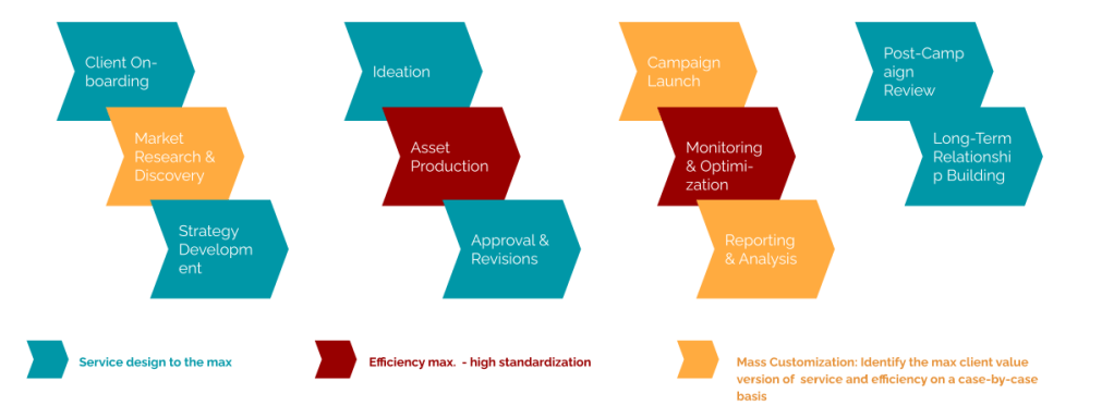 AI transformation categories as of August 2023